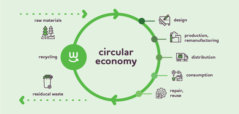 What a sustainable circular economy would look like