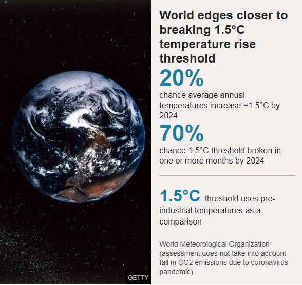 Climate change: ‘Rising chance’ of exceeding 1.5C global target