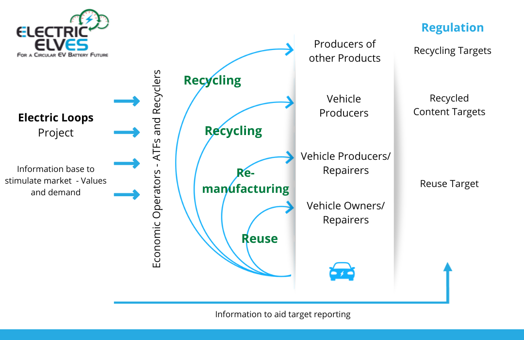 Electric Loops – recycling electric vehicles.